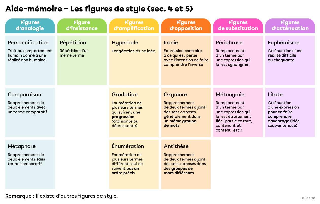 Les figures de style Secondaire Alloprof